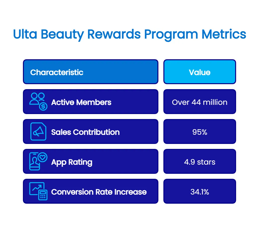 Unta beauty rewwards program metrics